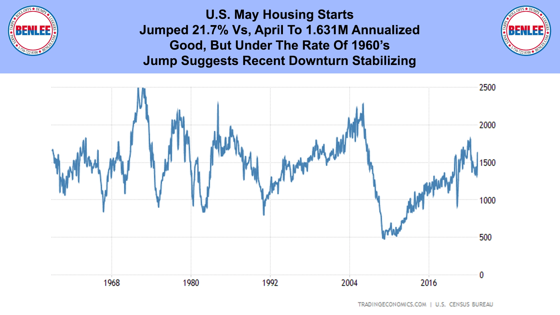 U.S. May Housing Starts